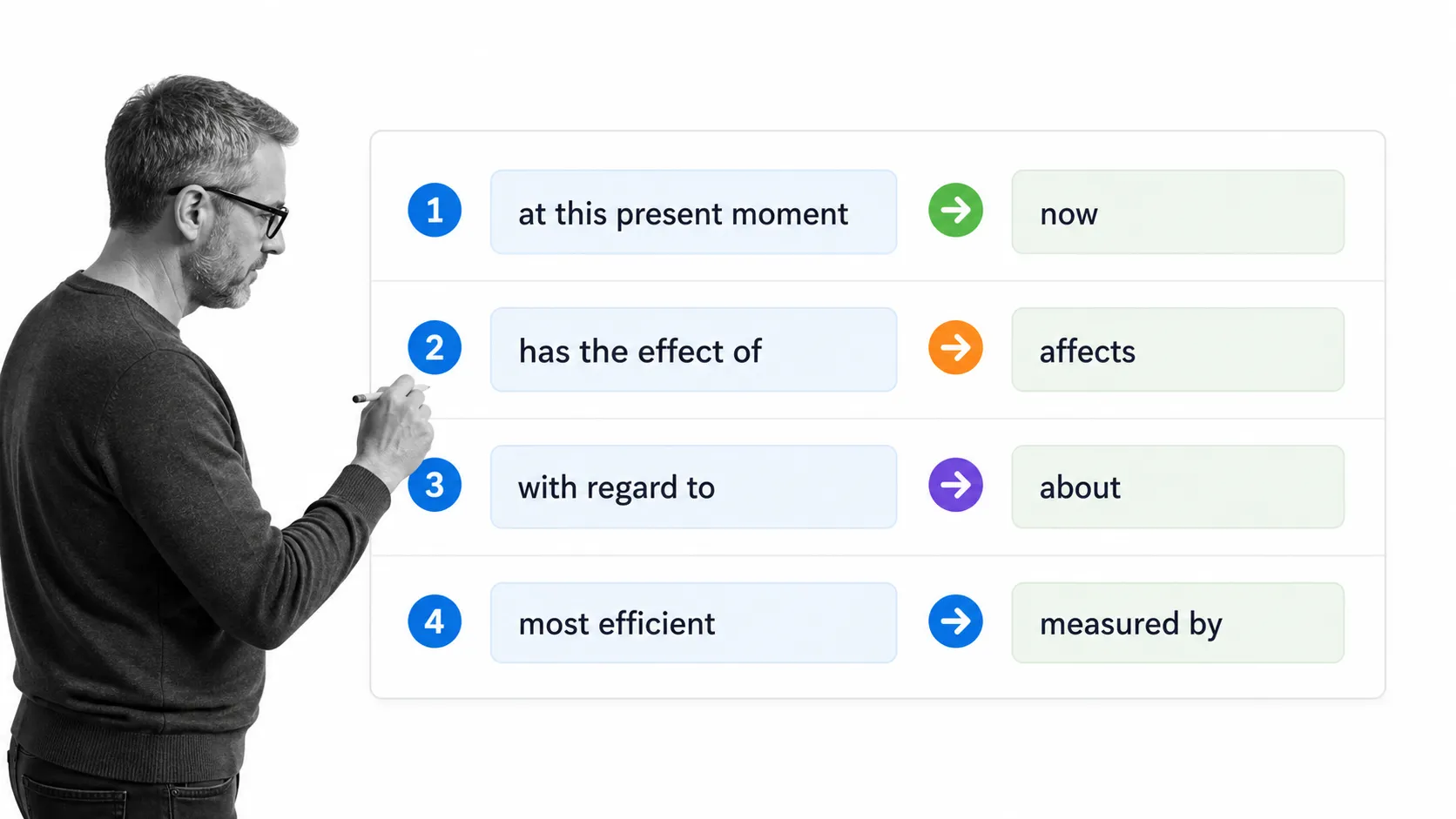 Four cluttered business phrases rewritten as clear plain-language instructions