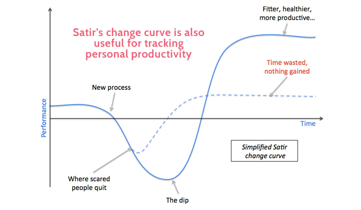 change management models - satir change curve