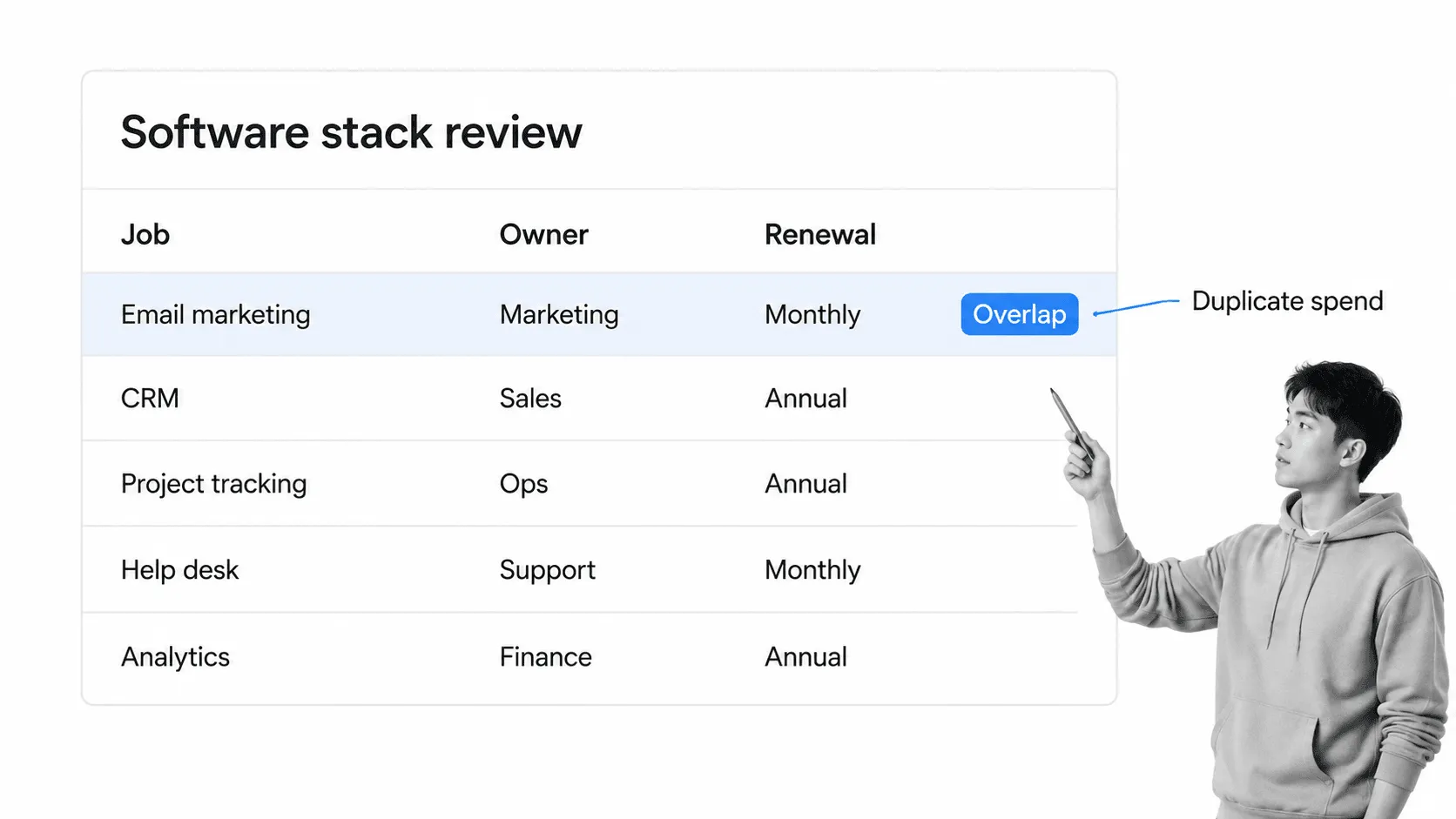 Software stack review inventory table with Job, Owner and Renewal columns, with the Email marketing row highlighted and flagged as an overlap causing duplicate spend