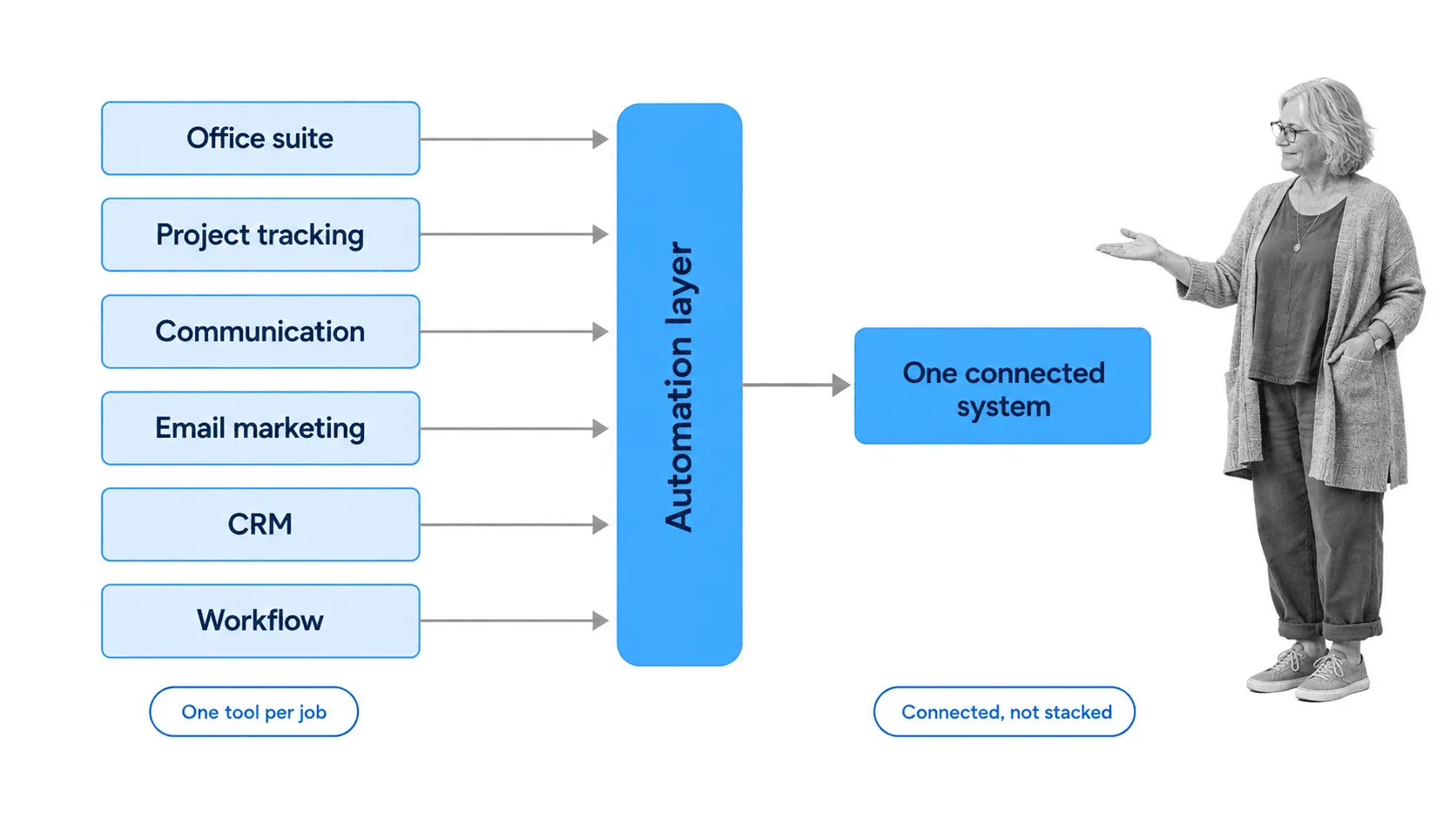 Lean stack map showing six job lanes each routing into one central automation layer that outputs one connected system