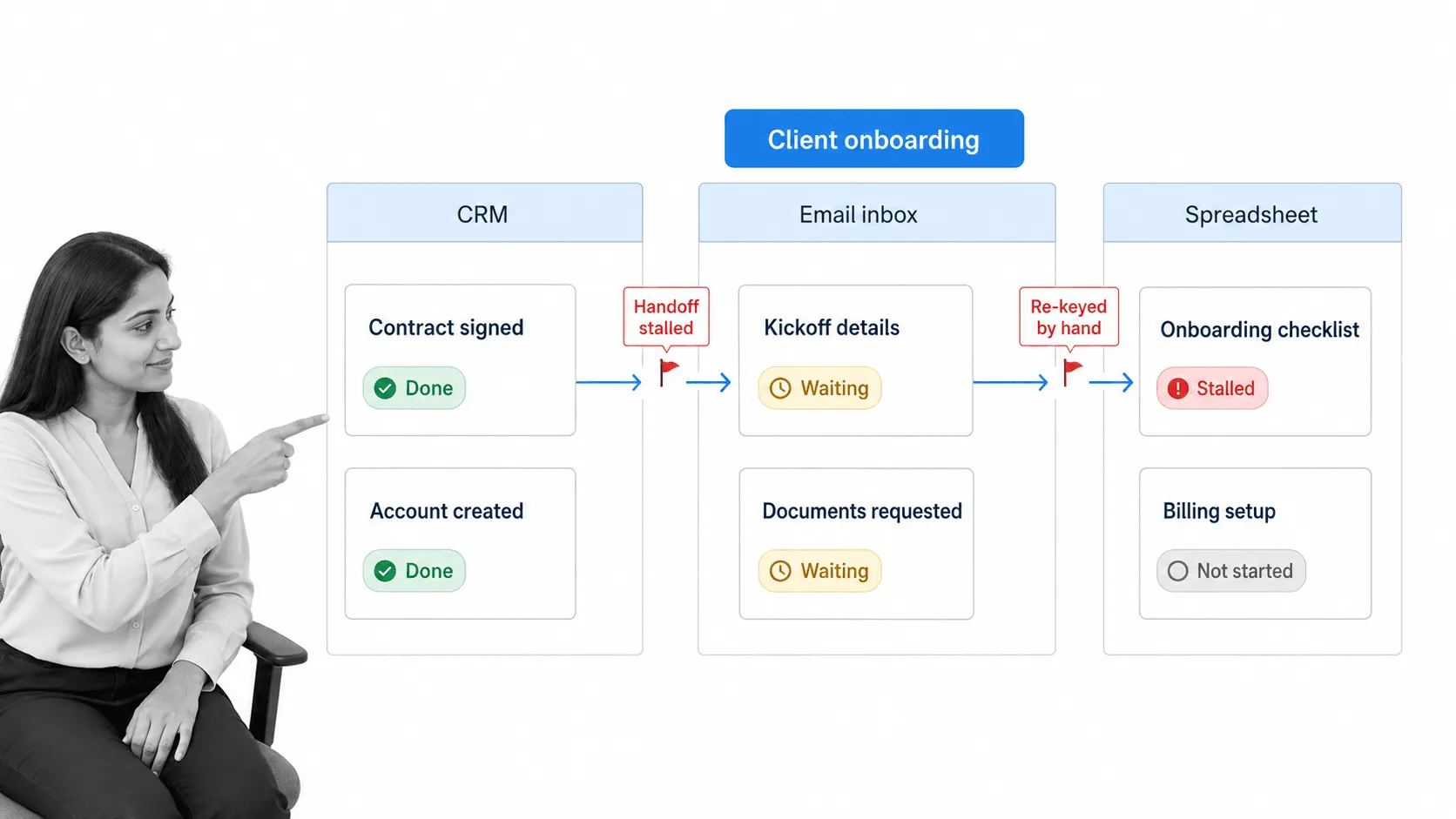 Client onboarding workflow board split across three disconnected systems, CRM, Email inbox and Spreadsheet, with handoffs flagged as stalled and re-keyed by hand