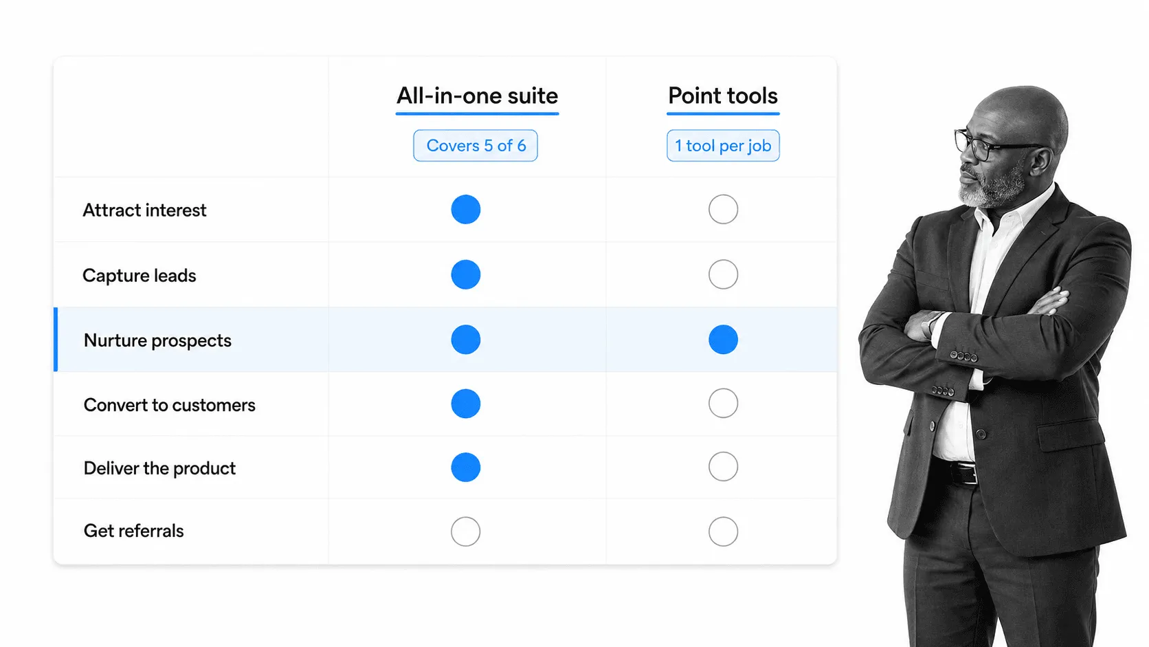 Coverage matrix comparing an all-in-one suite against single-purpose point tools across six customer lifecycle jobs, with the Nurture prospects row highlighted