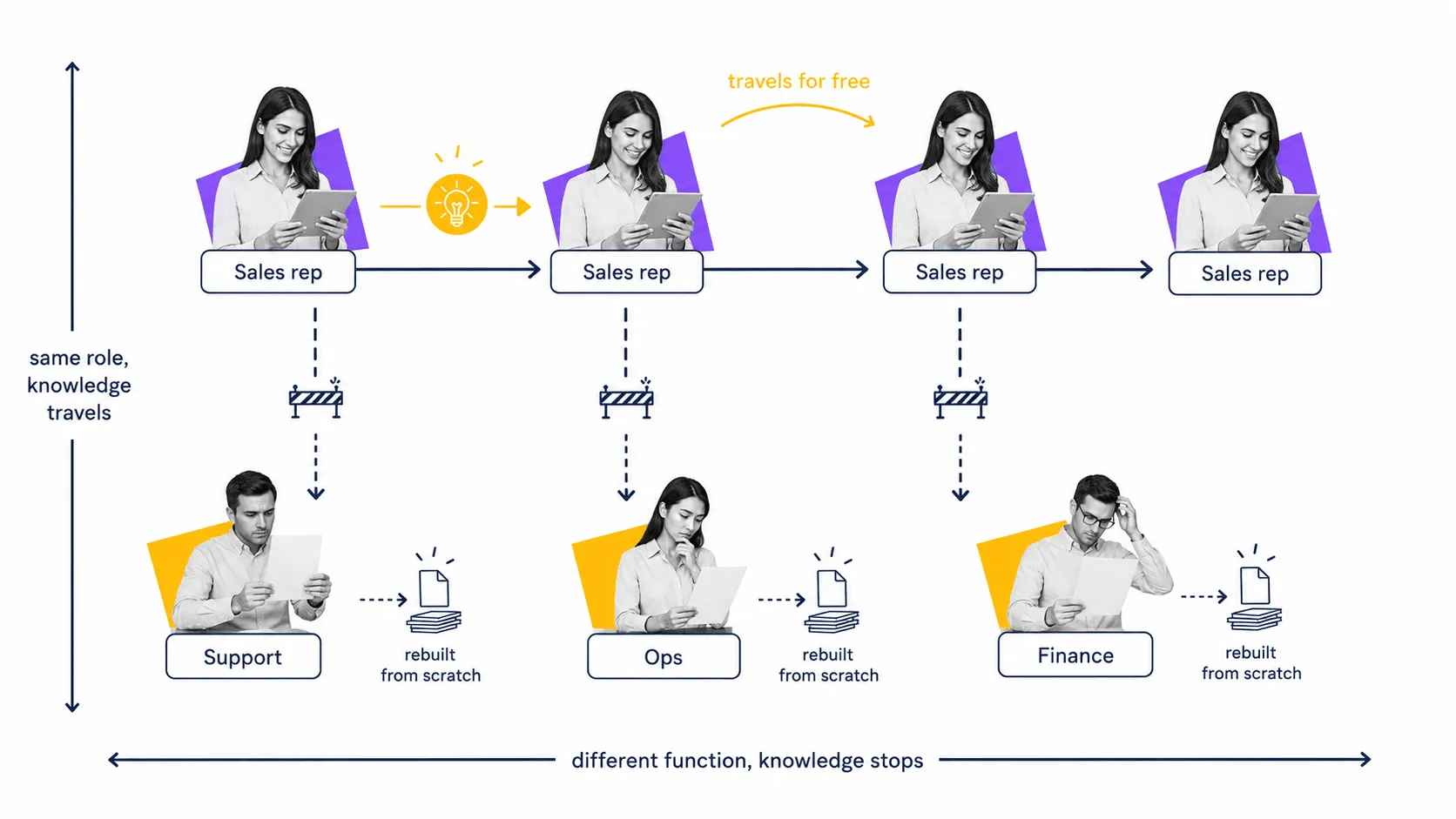 Diagram showing company knowledge traveling east to west across same-role sales reps for free but stopping when it drops into Support, Ops, and Finance where it is rebuilt from scratch