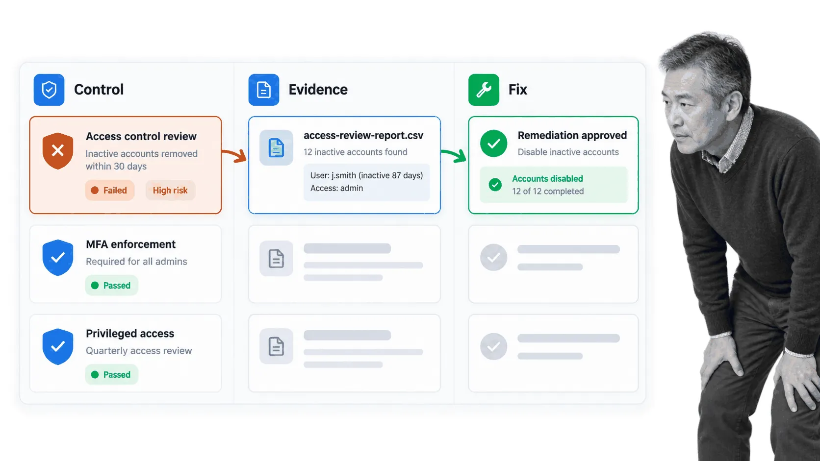 Control, evidence, and remediation workflow for a compliance audit finding