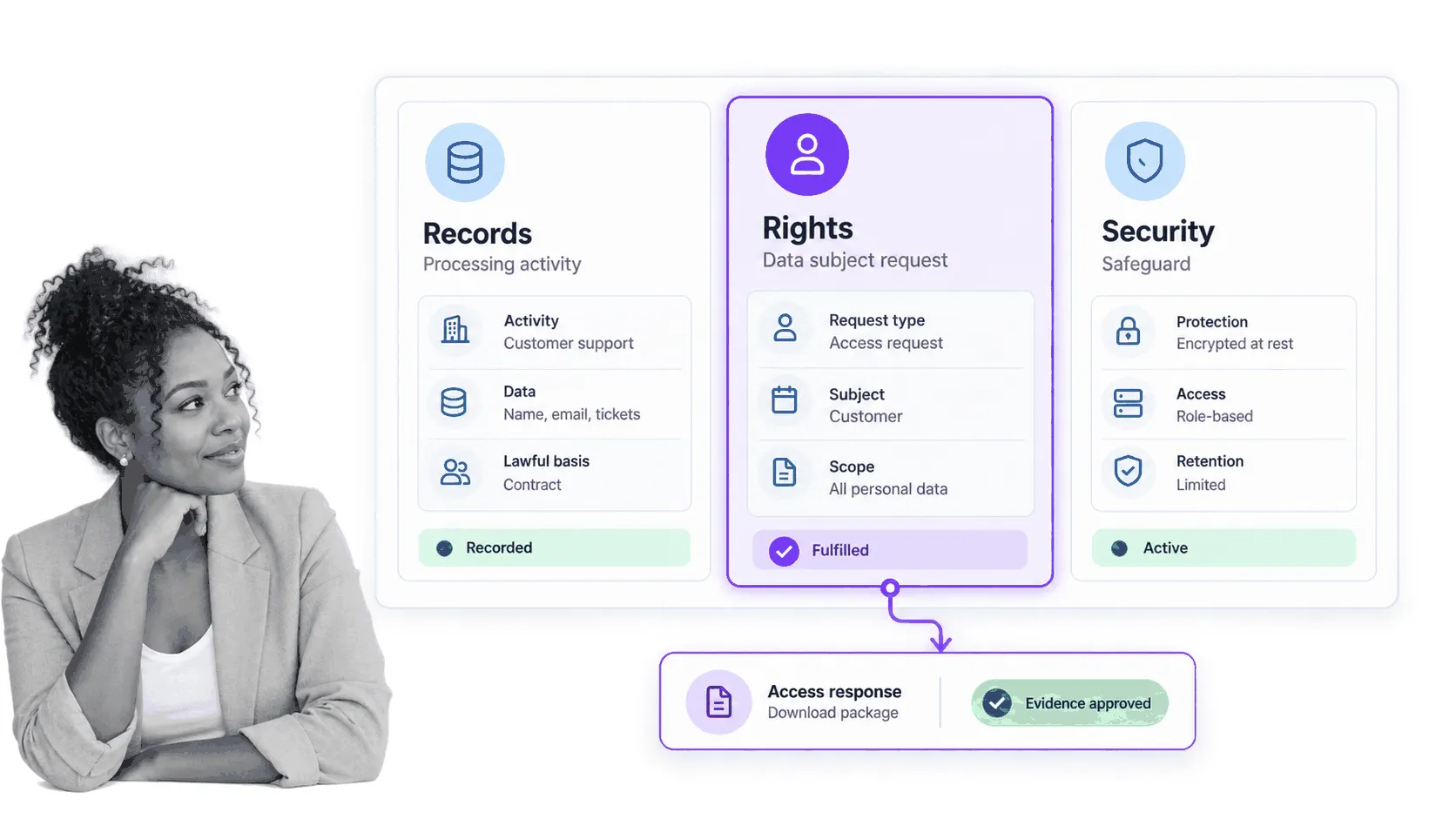 GDPR records, data-subject rights, security safeguards, and evidence workflow