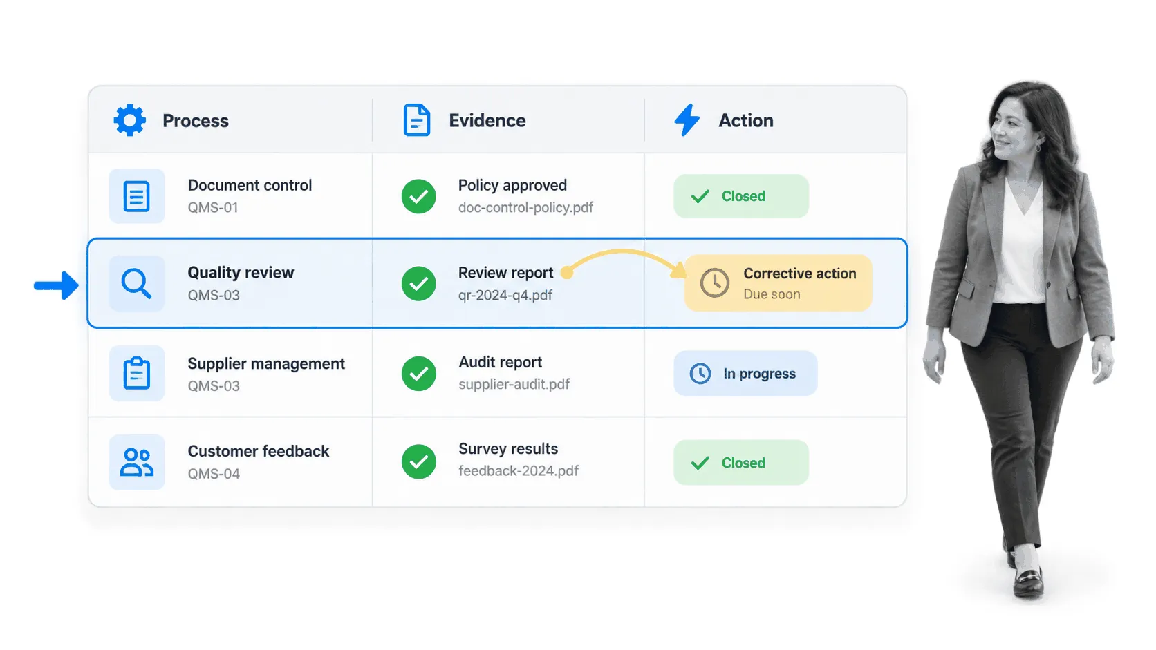 ISO management system process connecting controlled documents, audit evidence, and corrective action