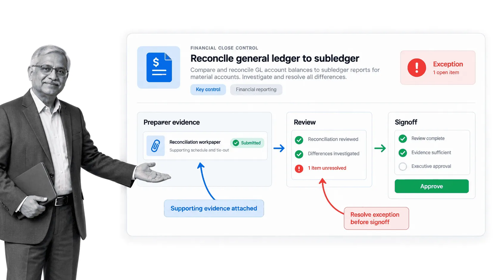 SOX financial close control with preparer evidence, review, exception handling, and signoff