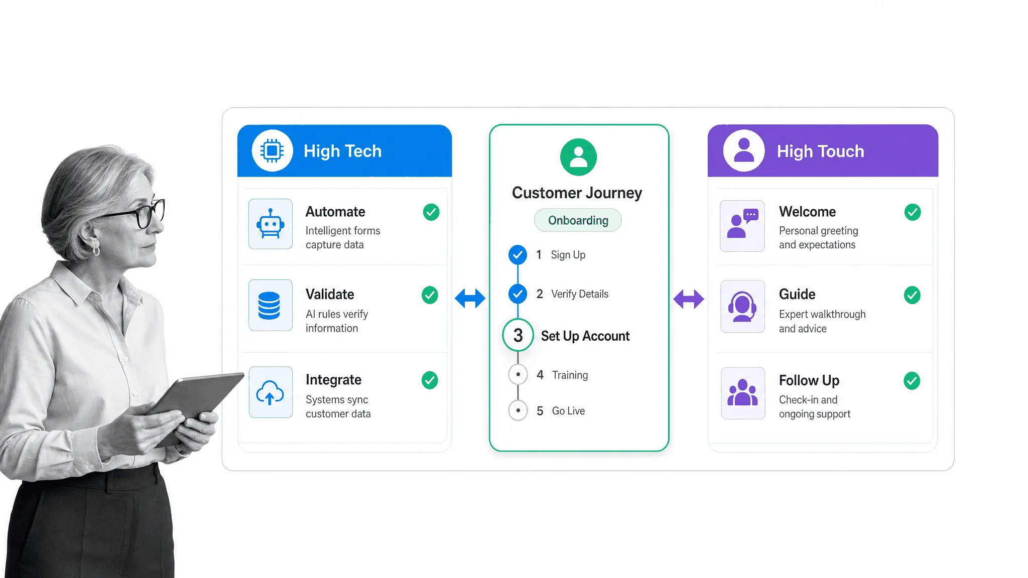 High Tech and High Touch balance around one customer onboarding journey
