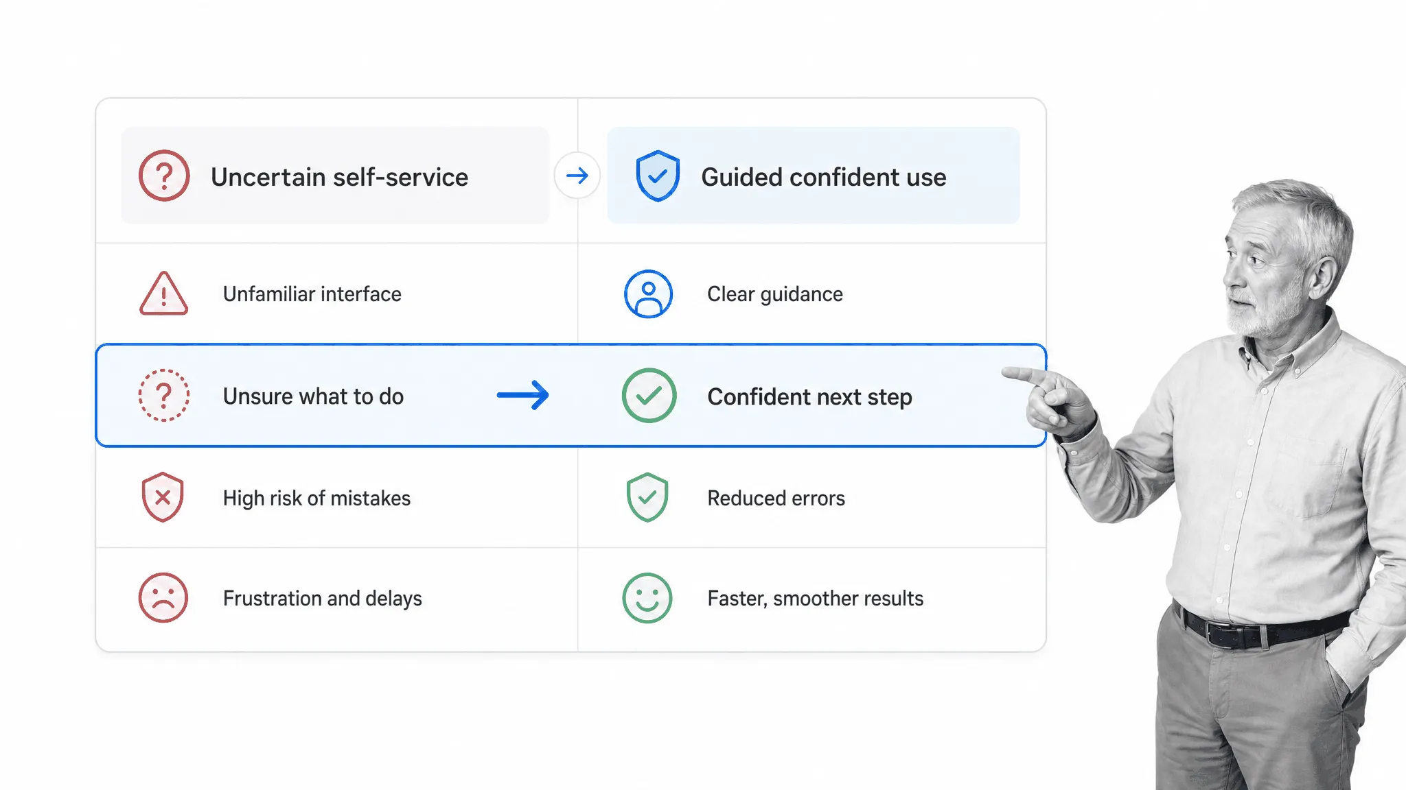 Guided adoption moving a customer from uncertainty to confident technology use
