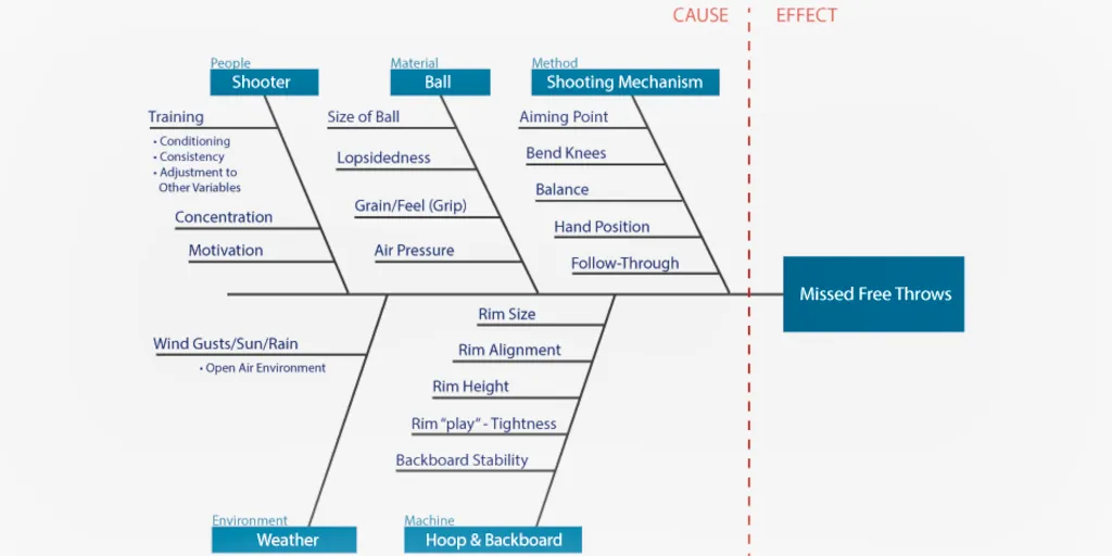 Six Sigma Tools: Ishikawa Diagram Six Sigma Tools: Ishikawa Diagram
