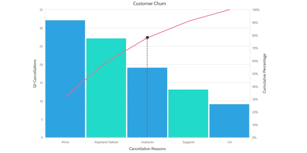 Six Sigma Tools: Advanced Pareto chart Six Sigma Tools: Advanced Pareto chart