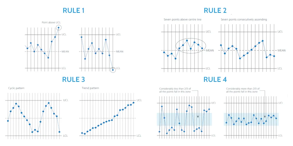 Six Sigma Tools: 4 rules of SPC Six Sigma Tools: 4 rules of SPC