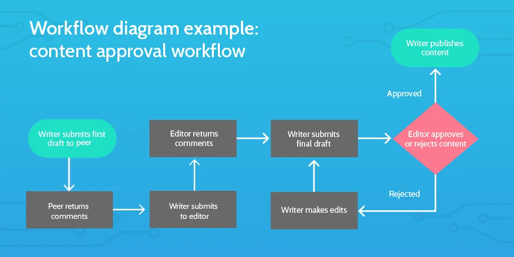 Six Sigma Tools: Workflow diagram update Six Sigma Tools: Workflow diagram update