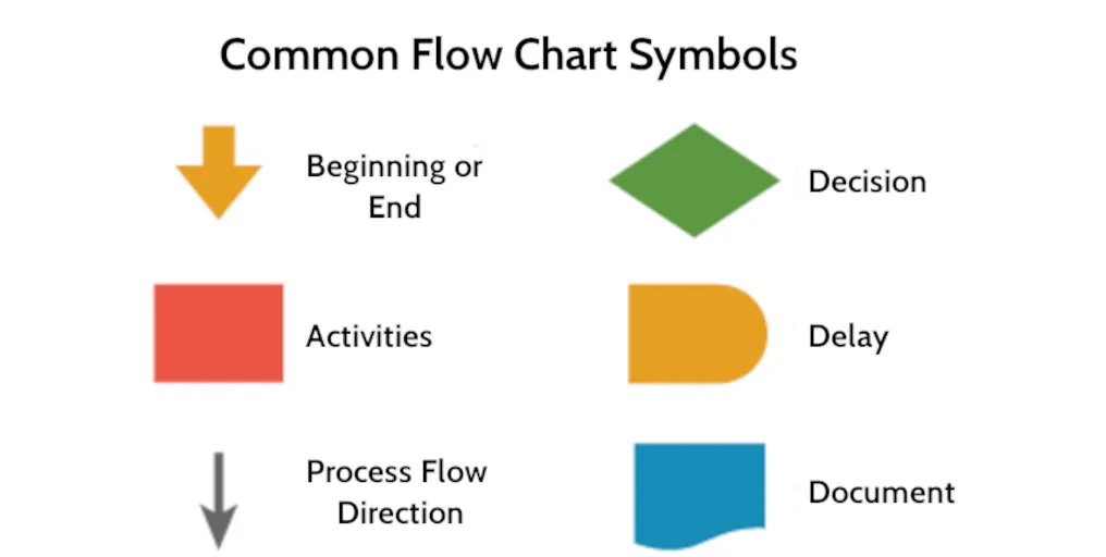 Six Sigma Tools: Flow Chart Symbols Six Sigma Tools: Flow Chart Symbols