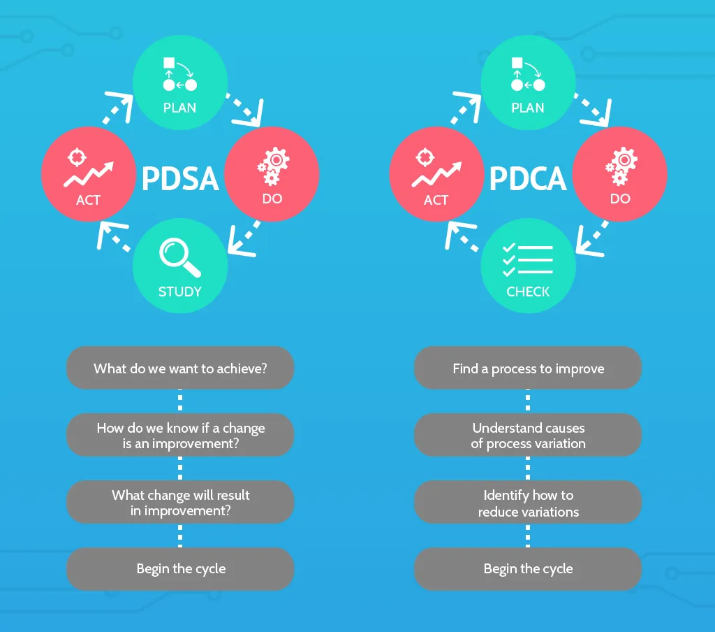 Six Sigma Tools: PDSA vs PDCA Six Sigma Tools: PDSA vs PDCA