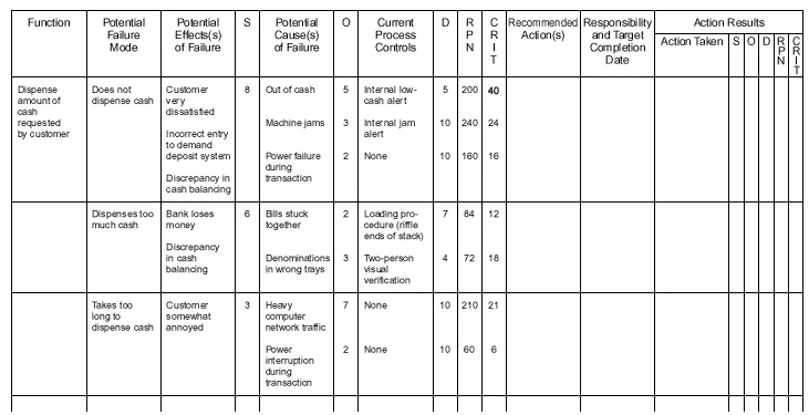 Six Sigma Tools: Failure mode and effects analysi Six Sigma Tools: Failure mode and effects analysis