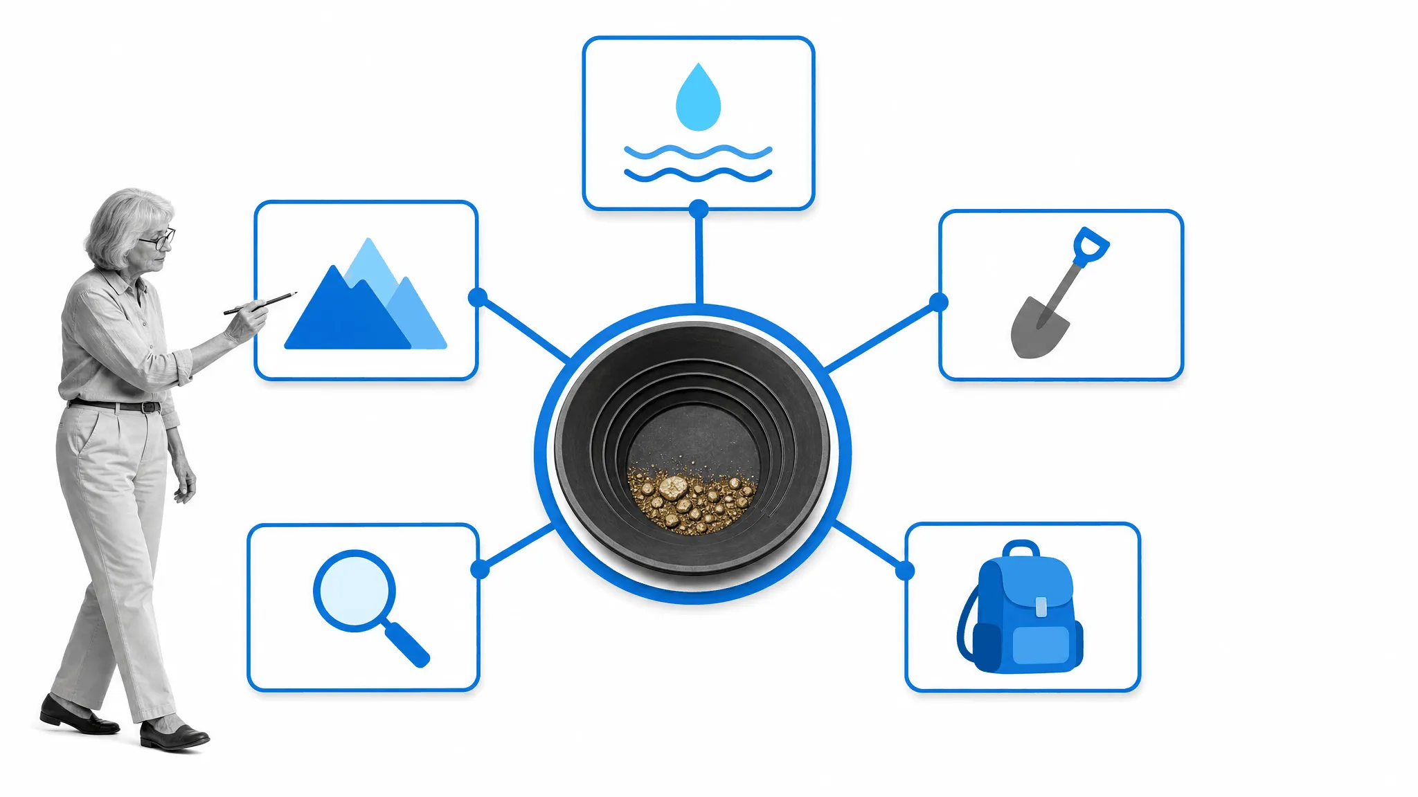 Gold-panning mind map expanding one subject into useful adjacent content ideas