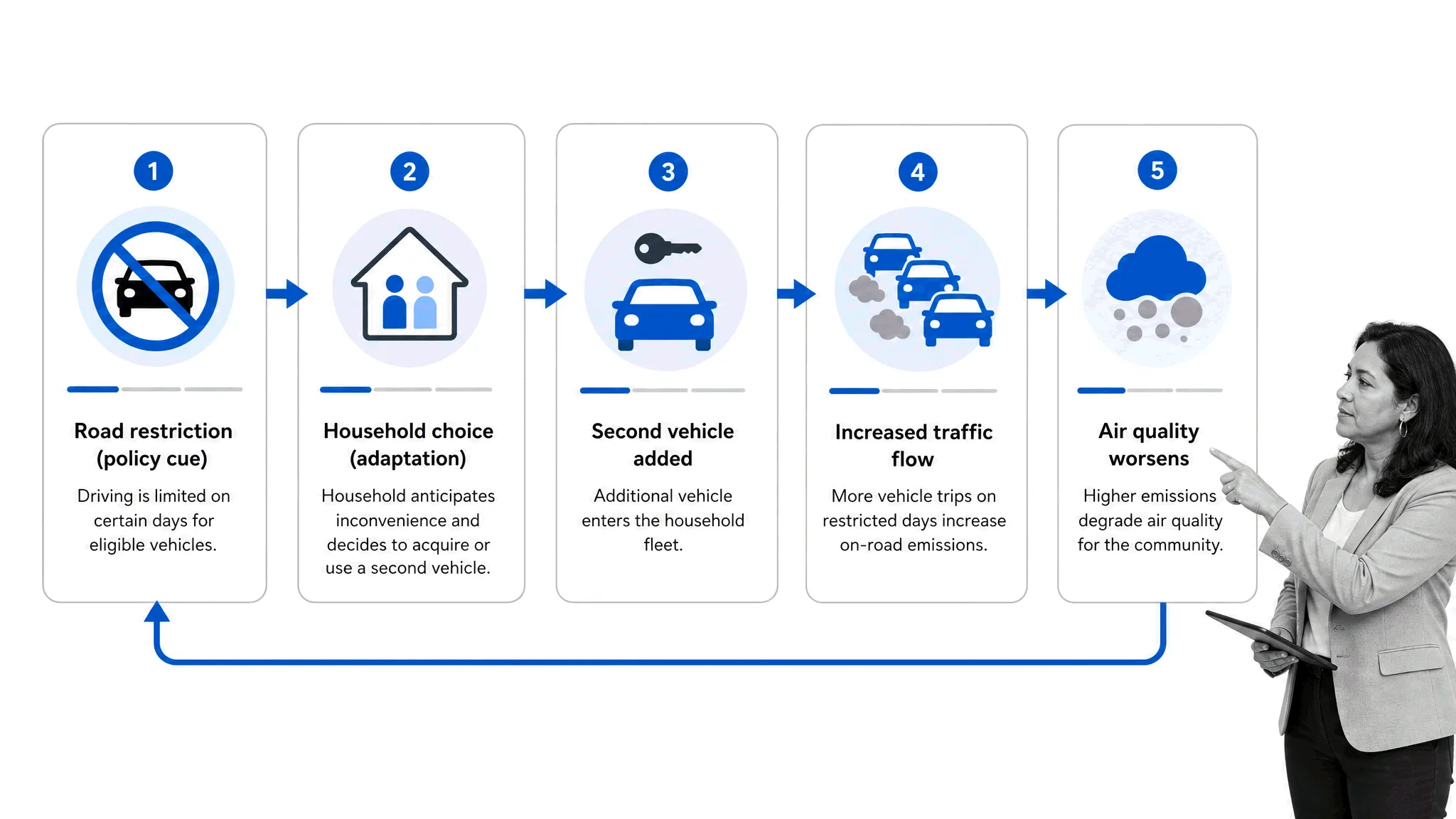 Feedback loop from a road restriction to increased traffic and worse air quality