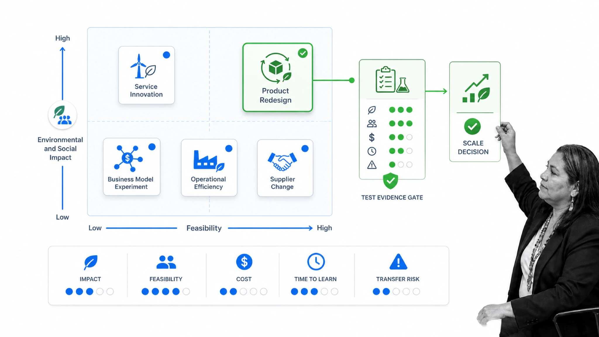 Sustainability innovation portfolio organized by impact and feasibility