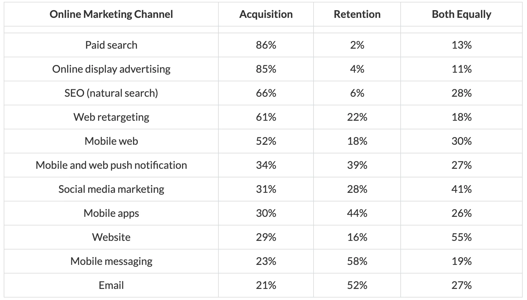 Marketing channels for client acquisition and retention