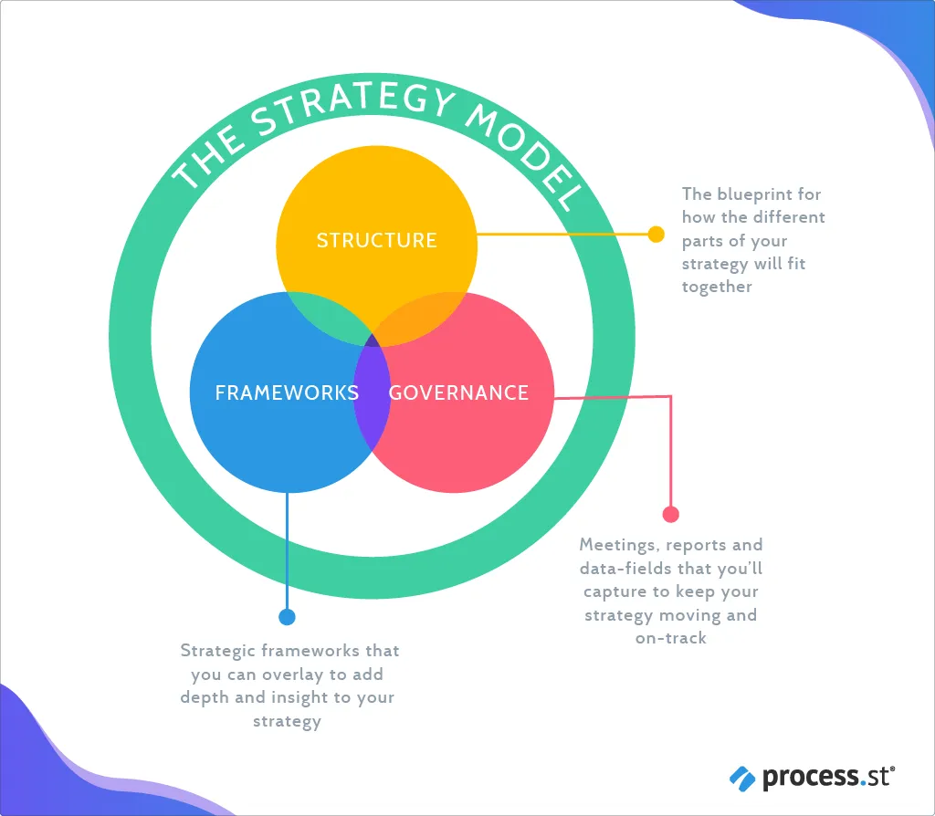 The Strategy Model