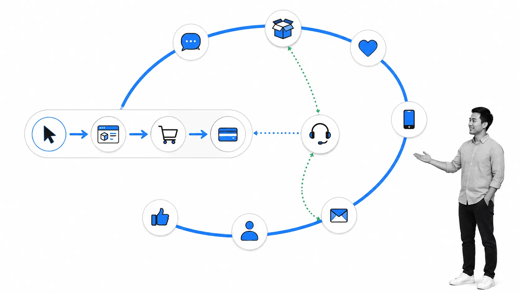 User experience nested inside the end-to-end customer experience