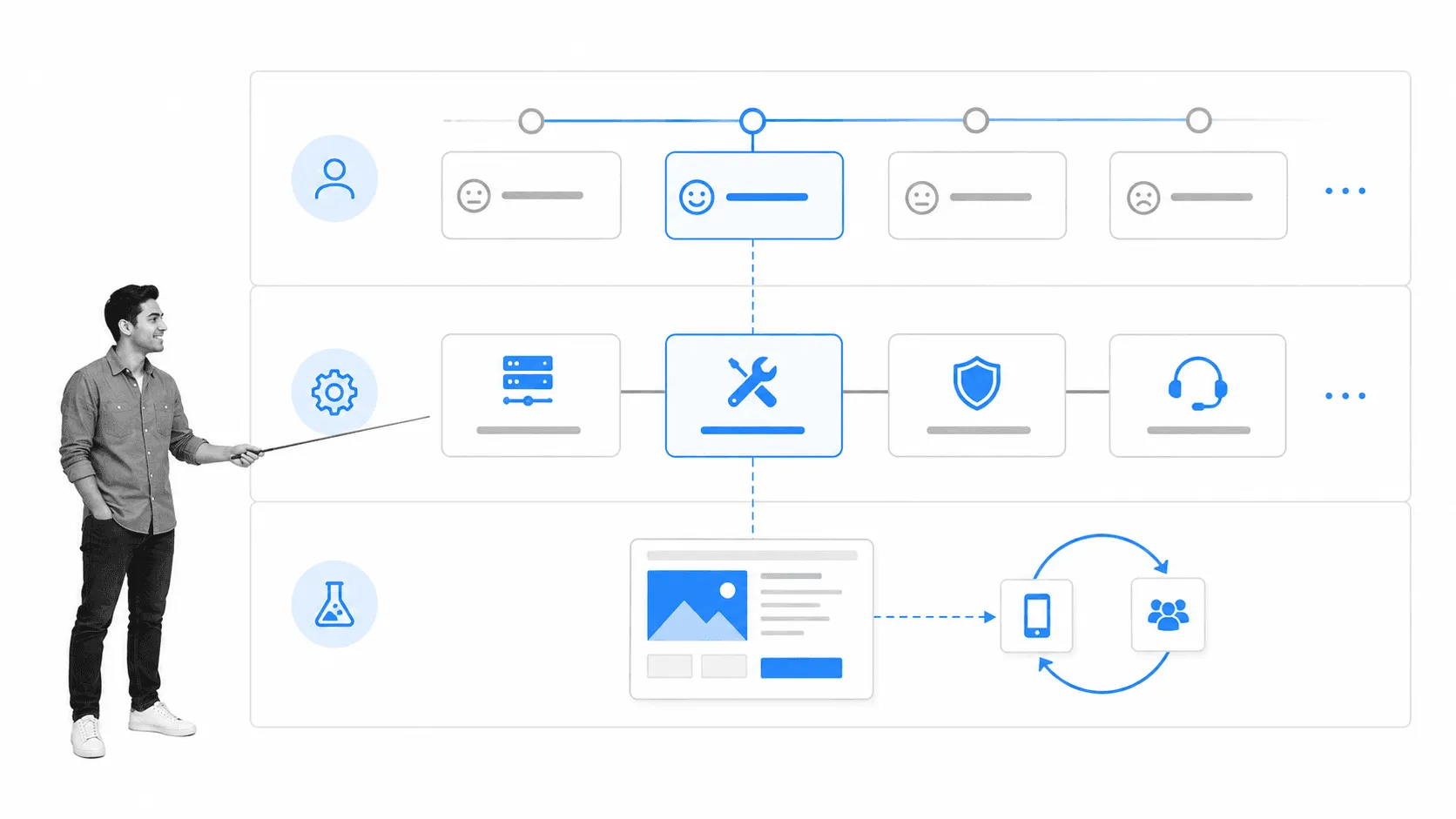 Service blueprint connecting journey stages to teams and systems