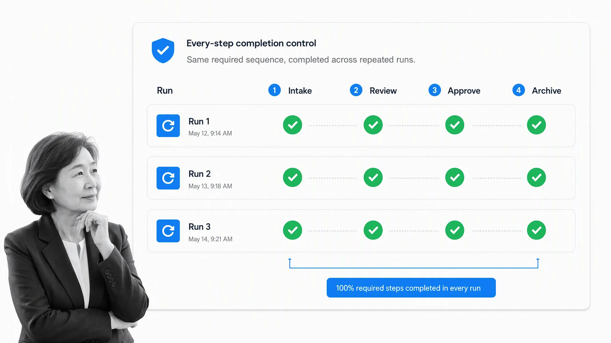 Consistent daily process repeated with the same standards