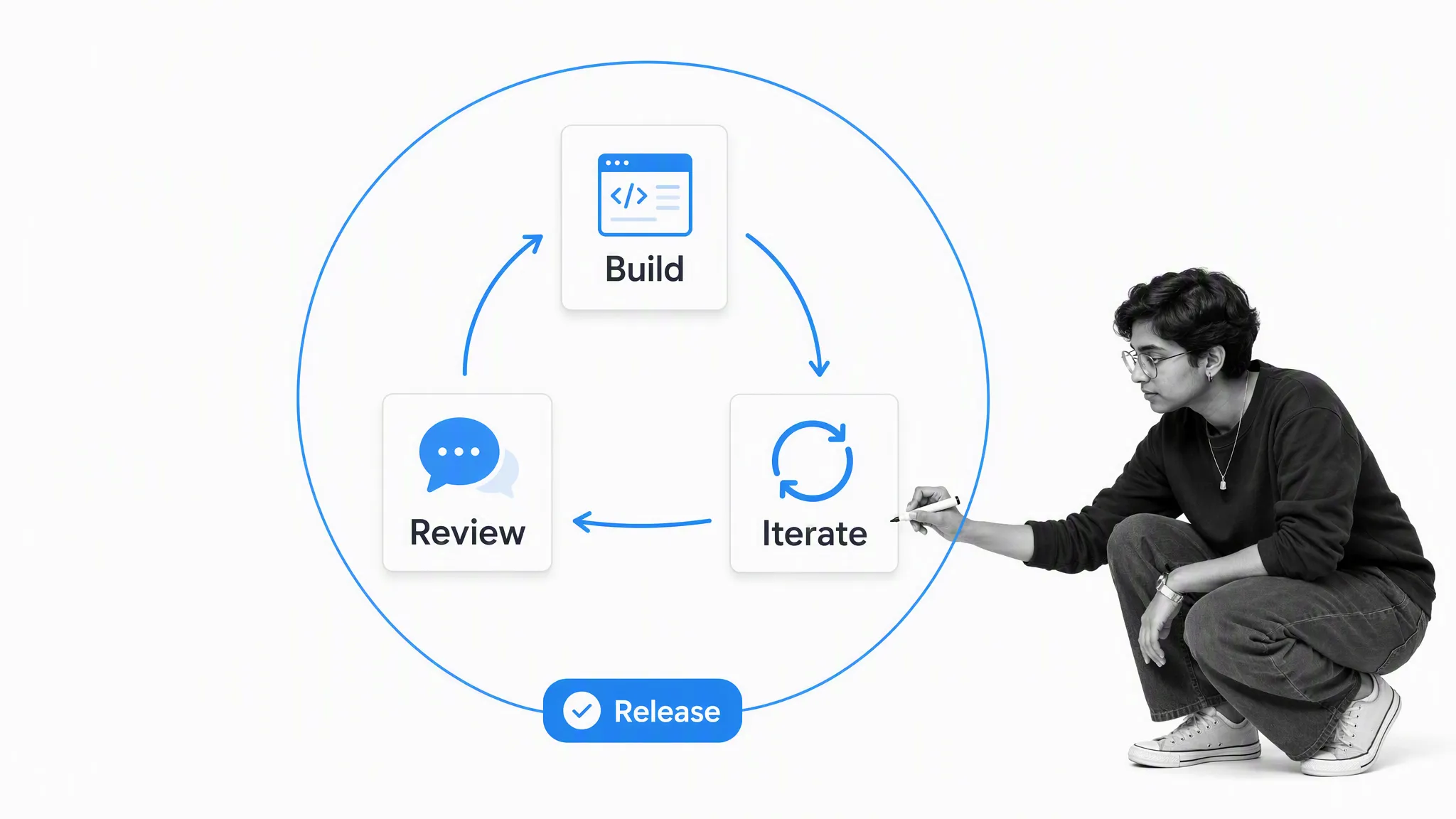 Build, review, and iteration inside a bounded Shape Up cycle