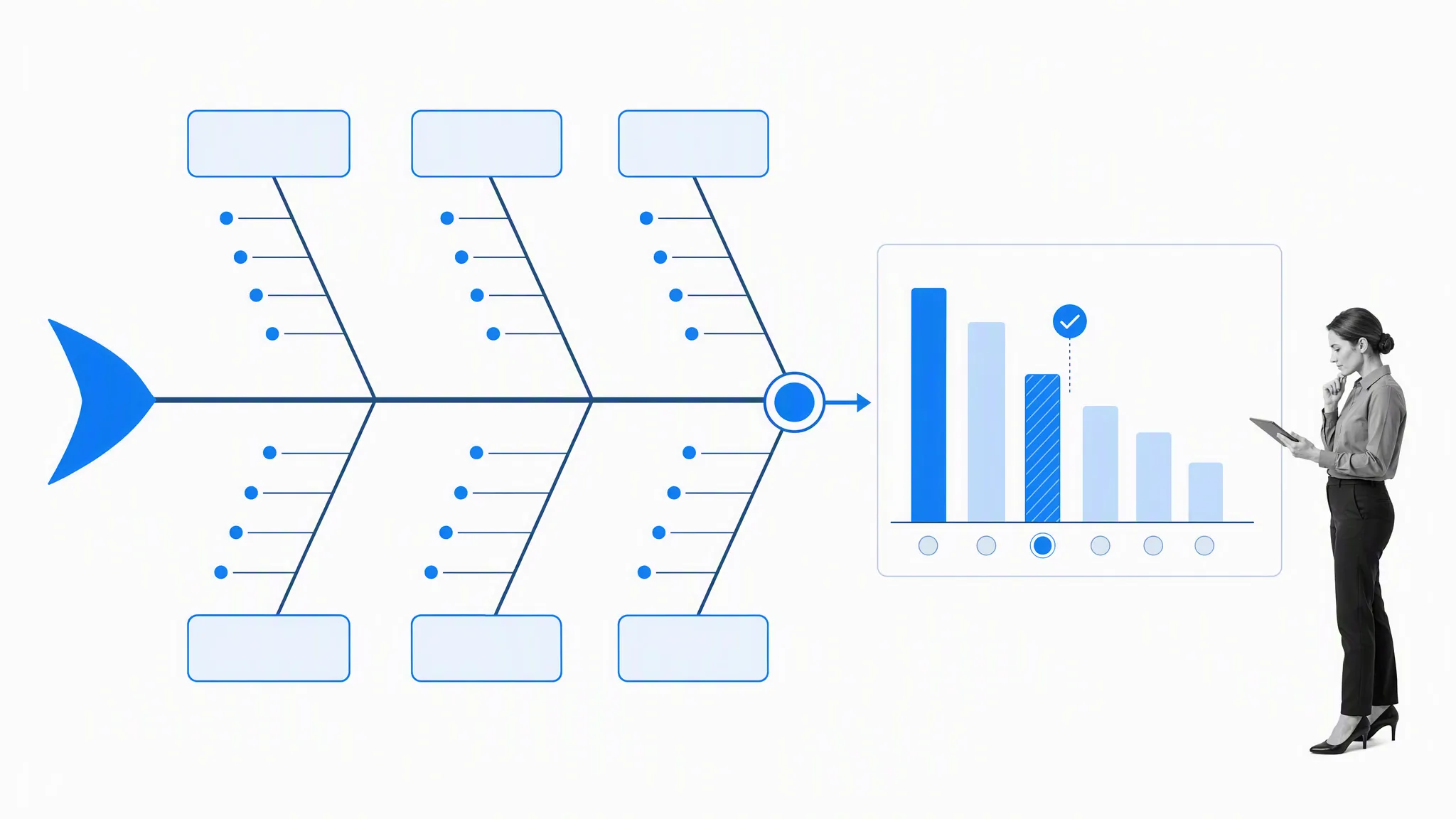 DMAIC Analyze fishbone and Pareto evidence narrowing to a verified root cause