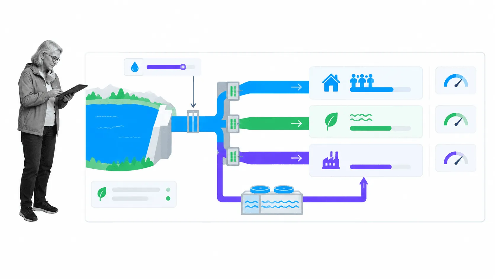 Urban water allocation balancing households, ecosystems, and productive use