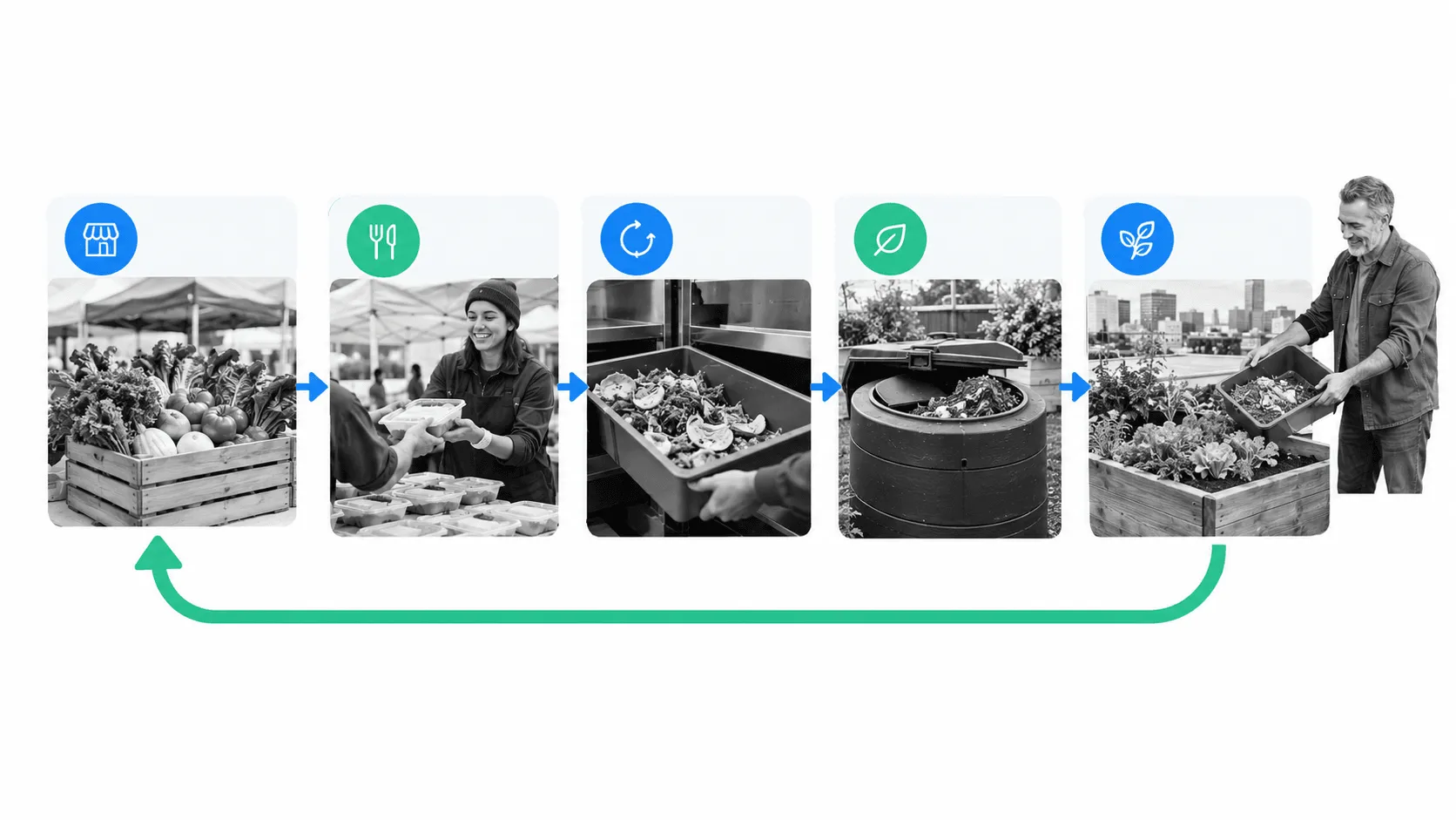 Urban food recovery cycle connecting redistribution, composting, and local growing