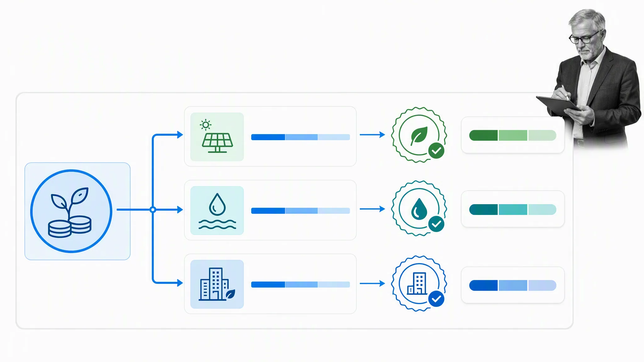 Green investment allocation tied to verified projects and outcomes