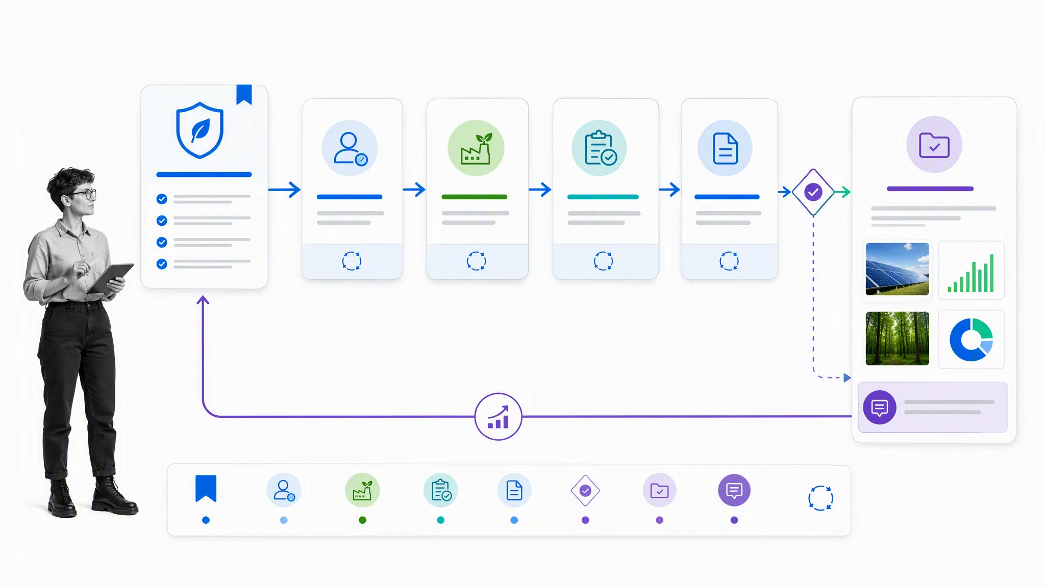 Governed sustainability workflow connecting policy, assigned work, approvals, and evidence