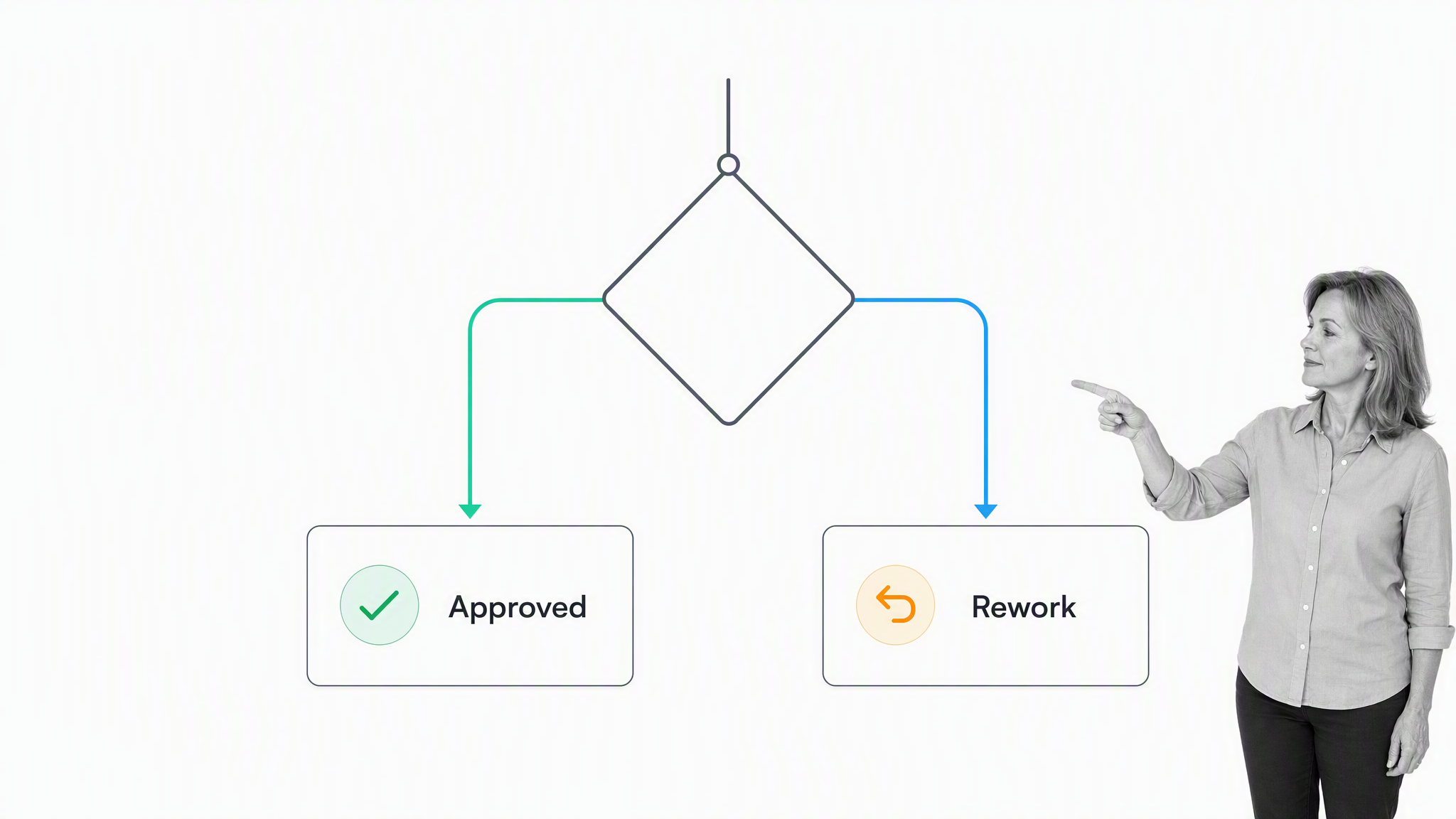 Conditional workflow branch showing approved and rework paths
