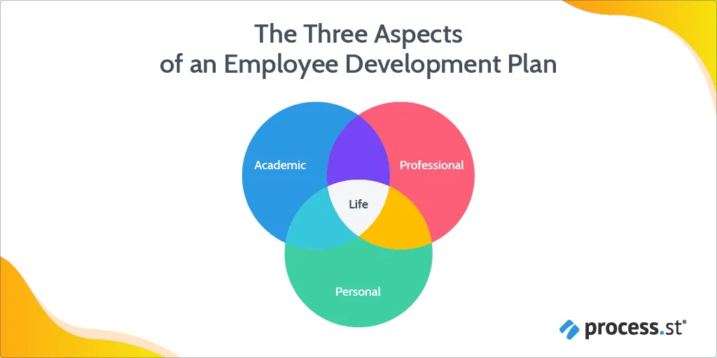 The three aspects of en employee development plan