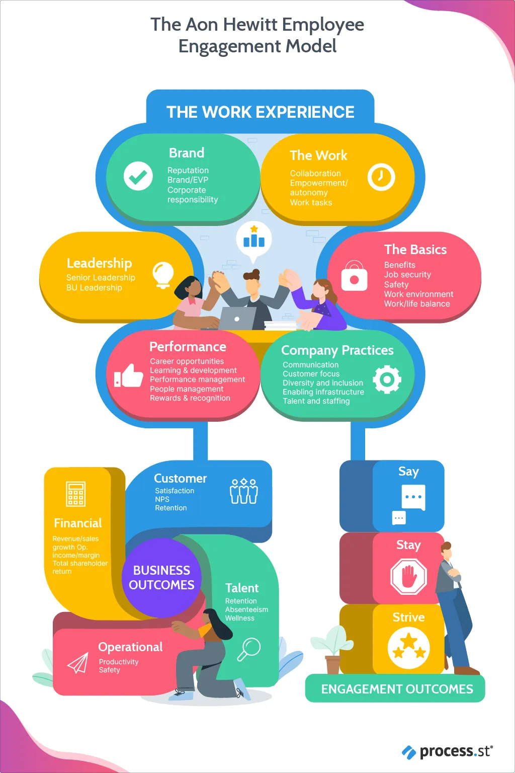 aon hewitt employeee engagement model