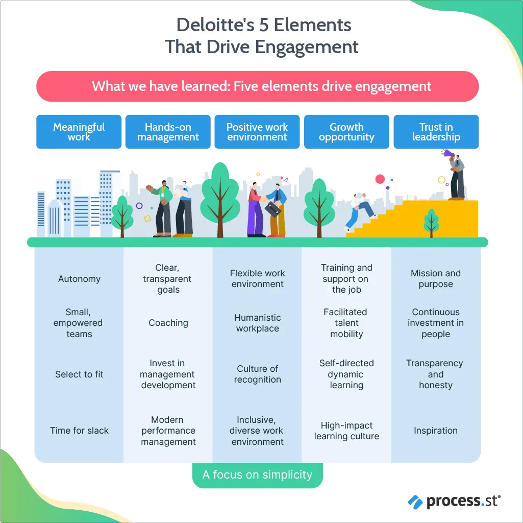 Deloitte's 5 Elements That Drive Engagement include meaningful work, hands-on management, positive work environment, growth opportunity, and trust in leadership.