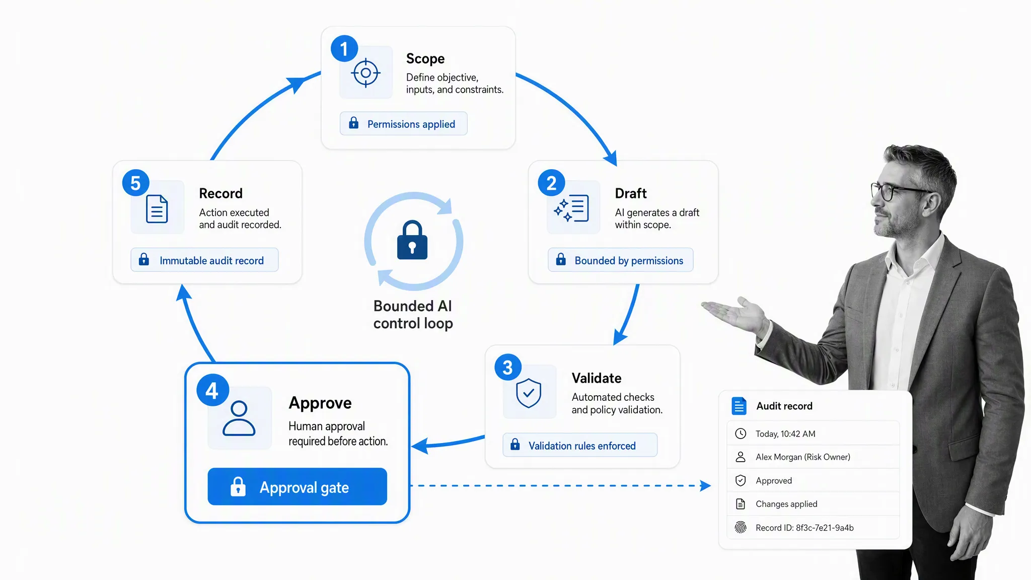 Bounded AI automation control loop with validation and human approval