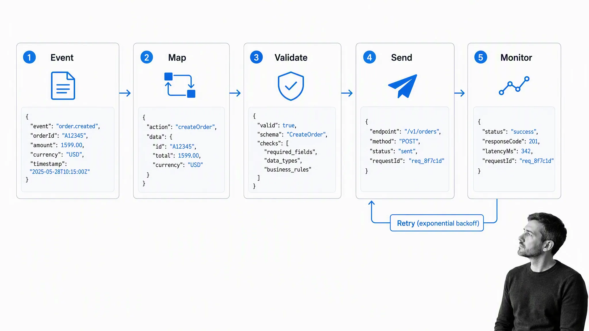 Custom API event path with mapping, validation, monitoring, and retry