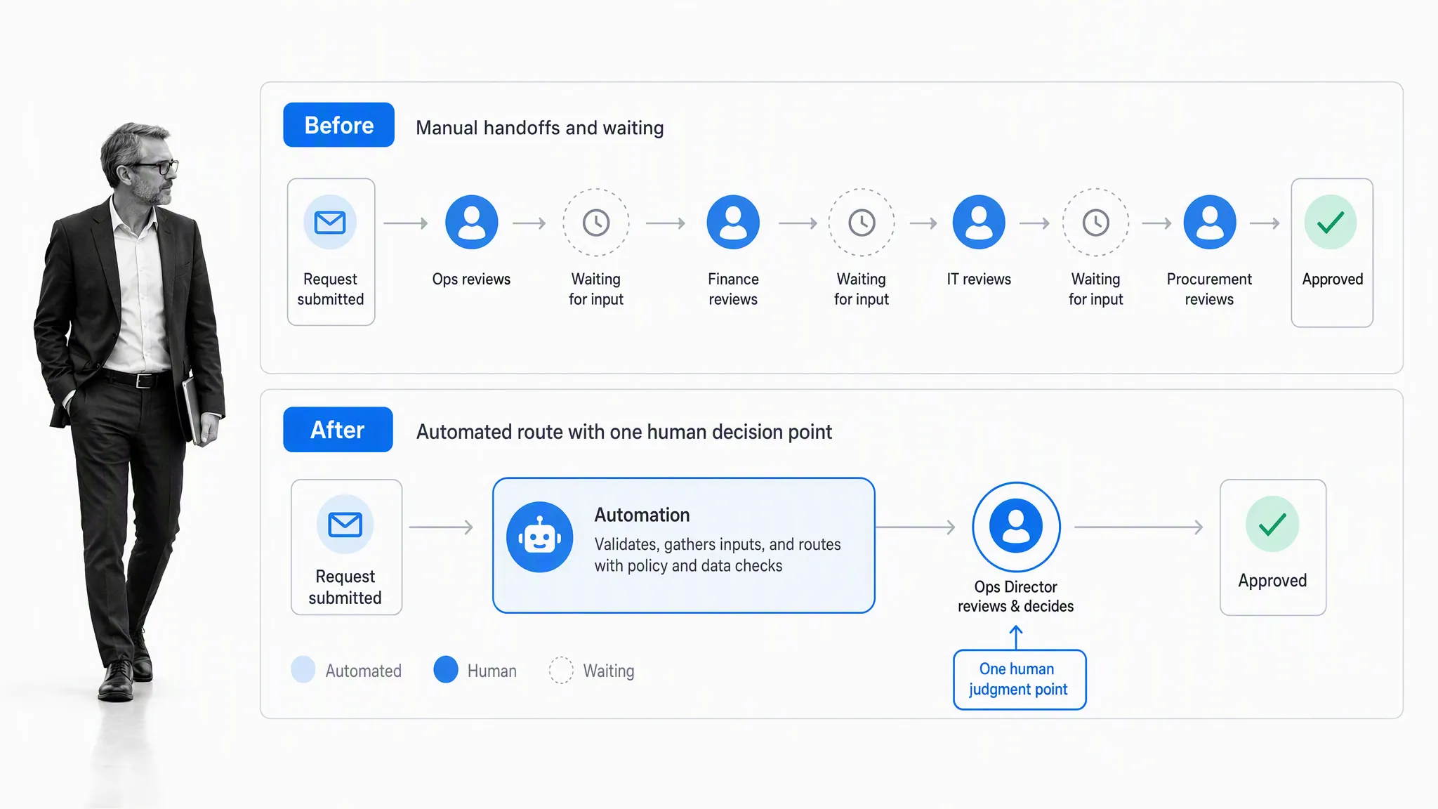 Before and after comparison of manual handoffs and governed automation