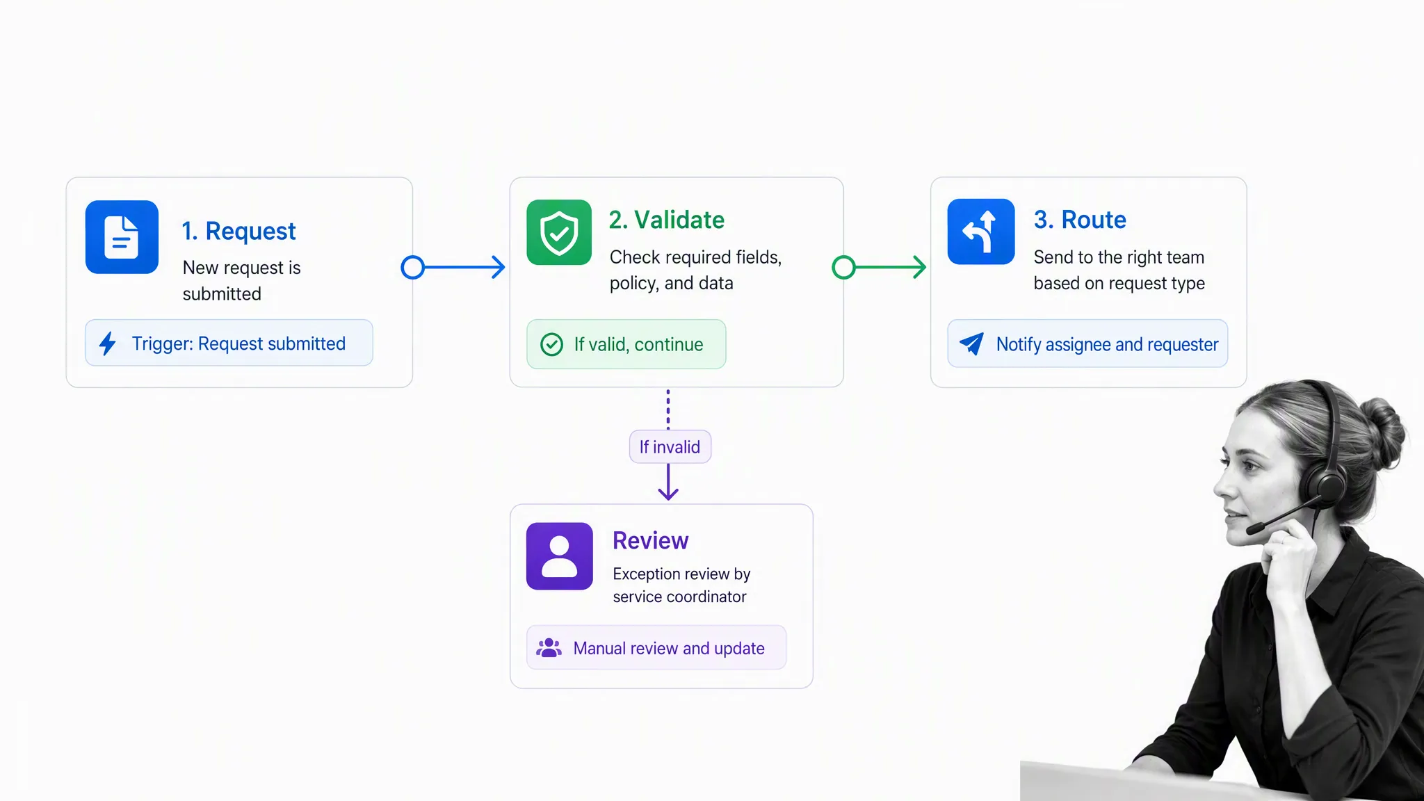Rules automation routing a request through validation and exception review