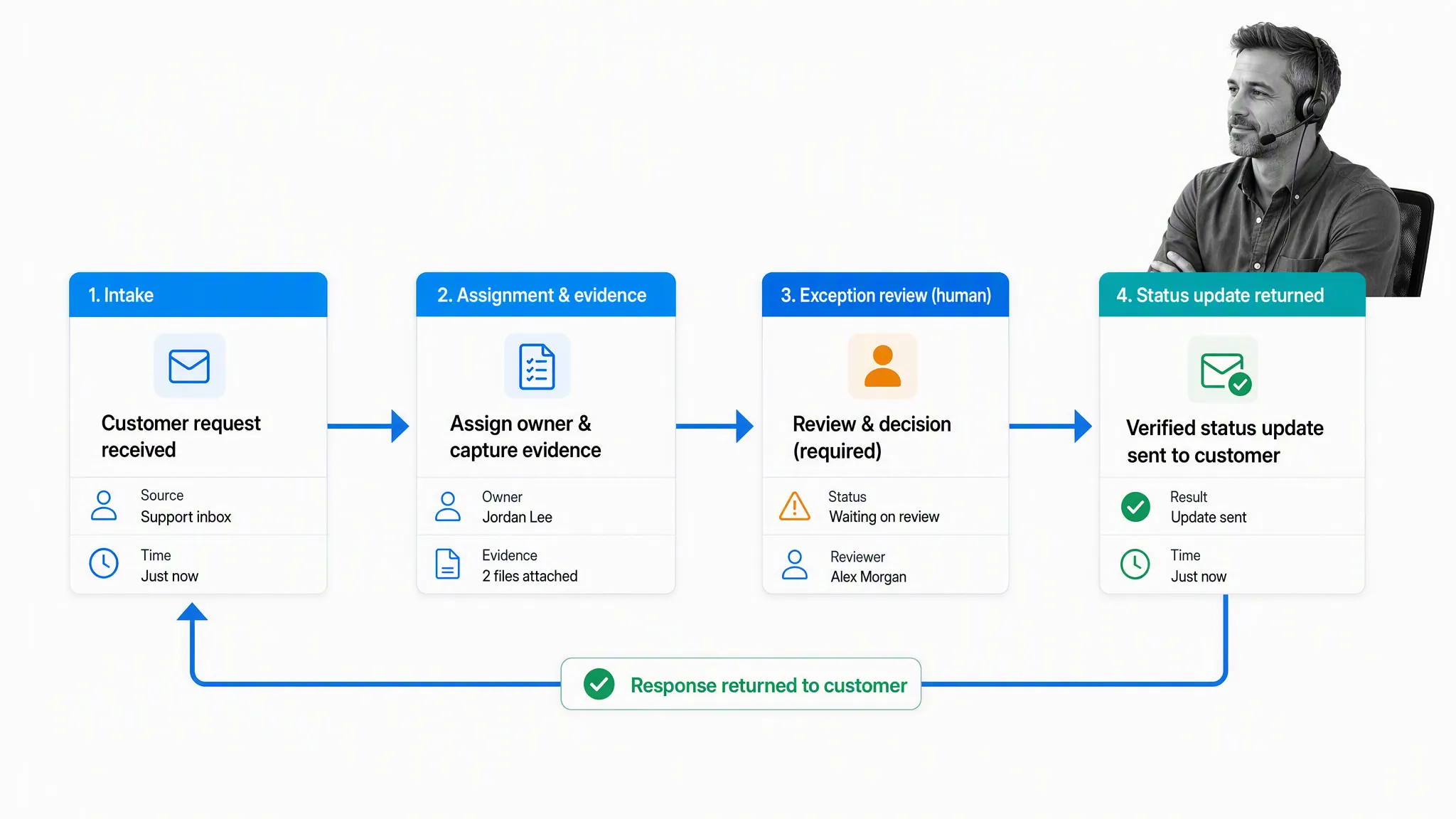 Customer support request synchronized with assignment, evidence, review, and status update