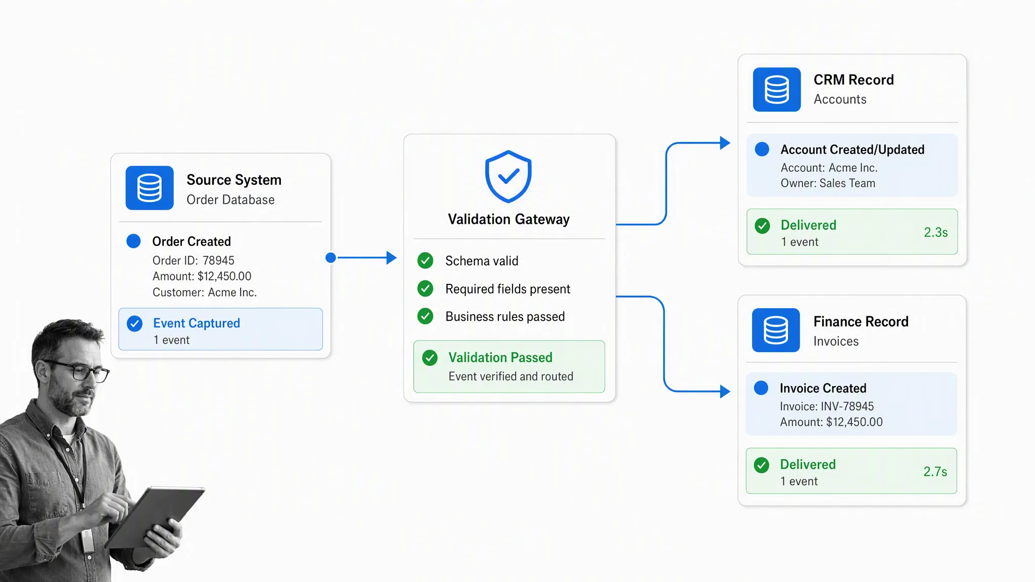 Validated enterprise integration routing one source event to CRM and finance records