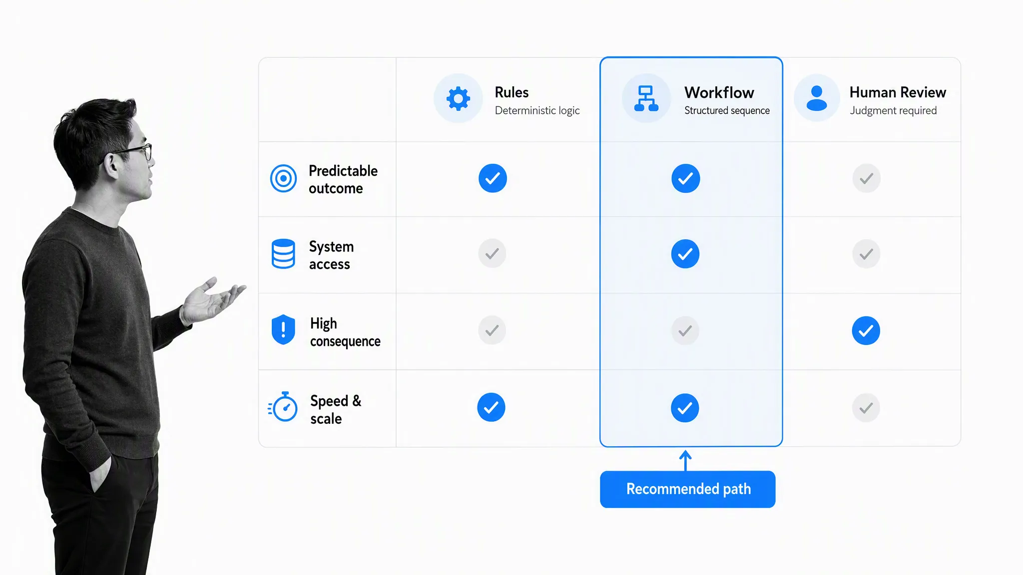 Enterprise automation task-fit matrix comparing rules, workflow, and human review