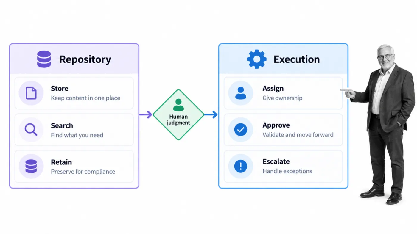 Boundary between an ECM repository and operational workflow execution
