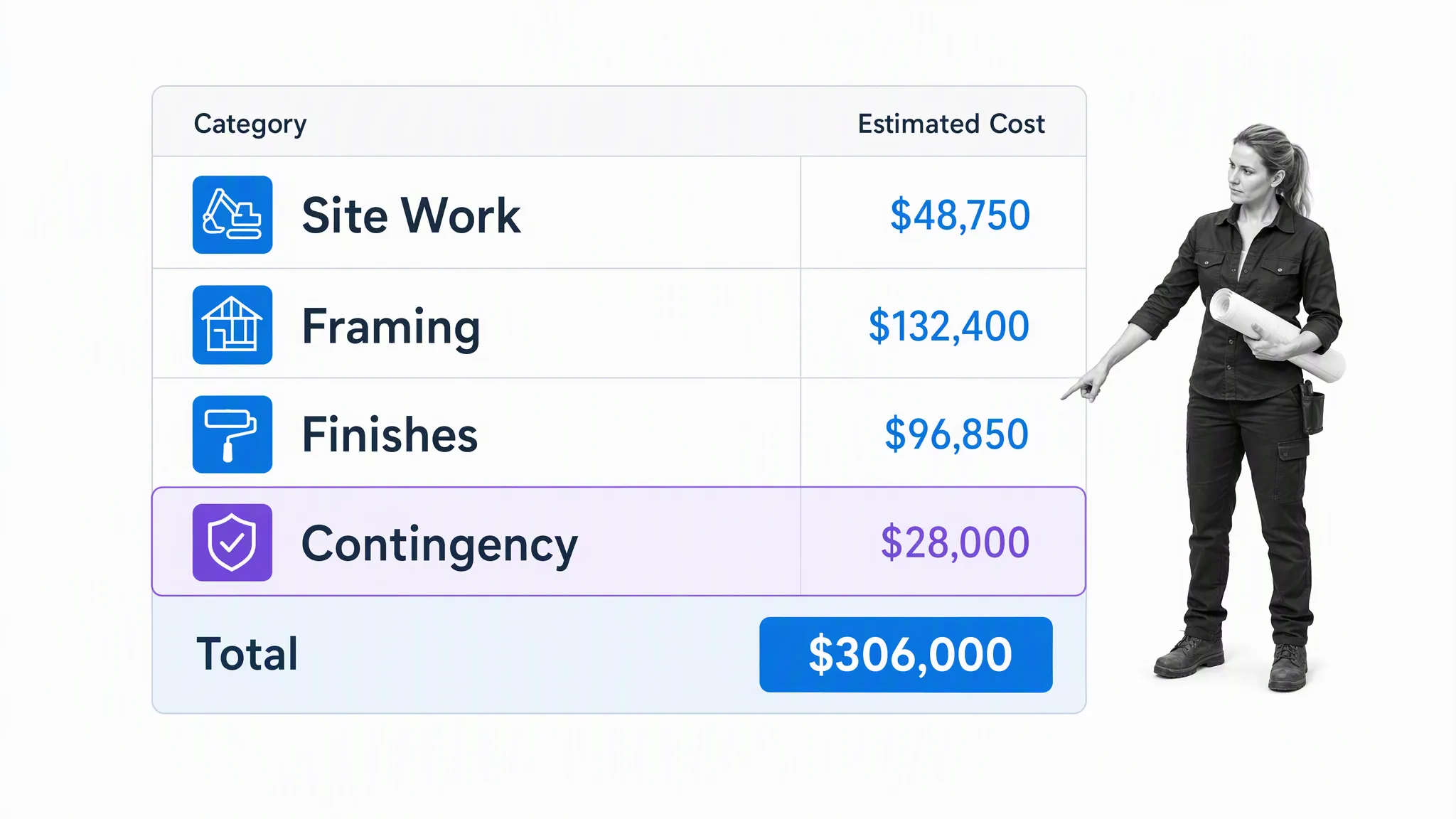 Construction estimating budget with site work, framing, finishes, and contingency