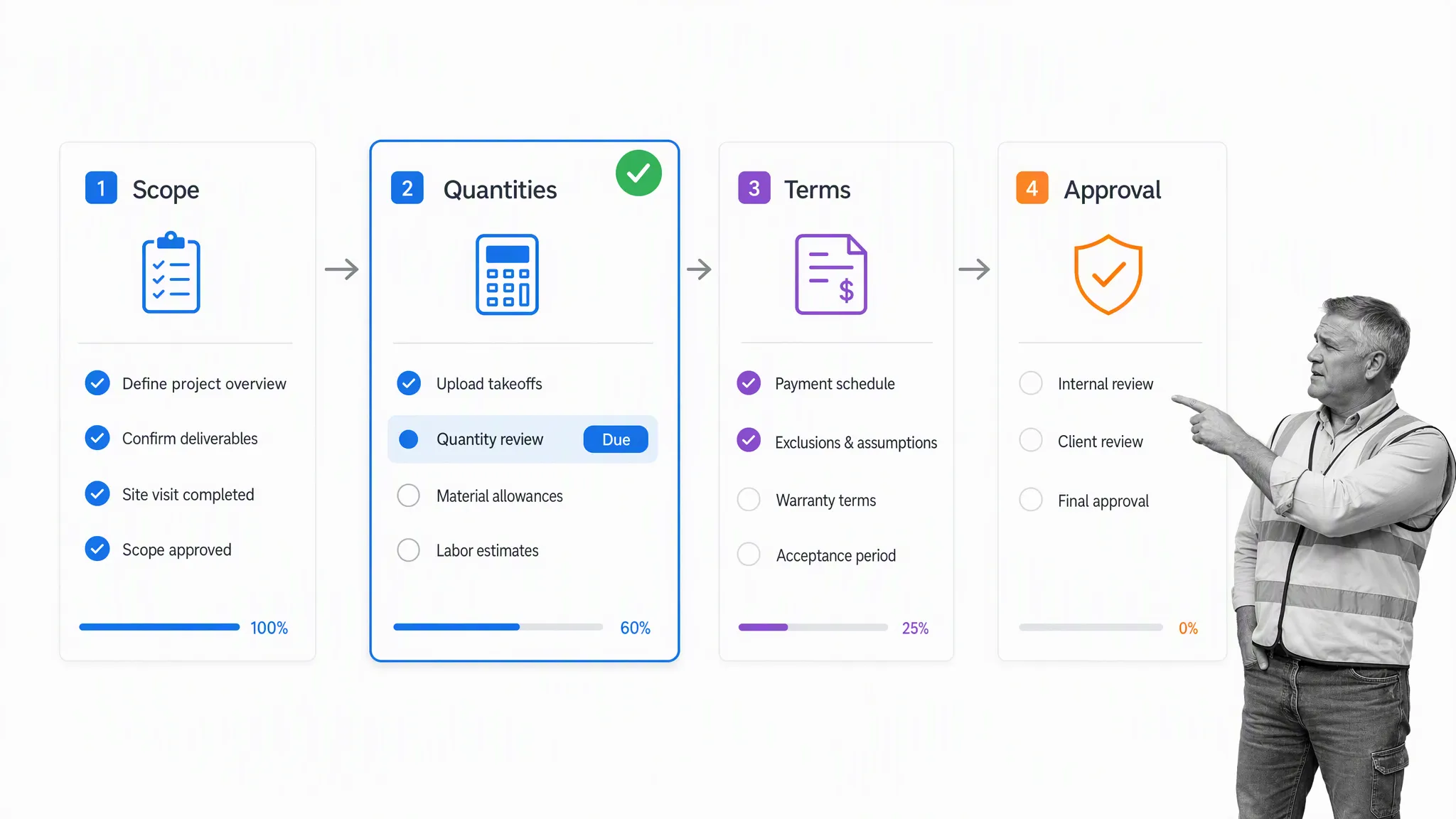 Construction proposal workflow for scope, quantities, terms, and approval