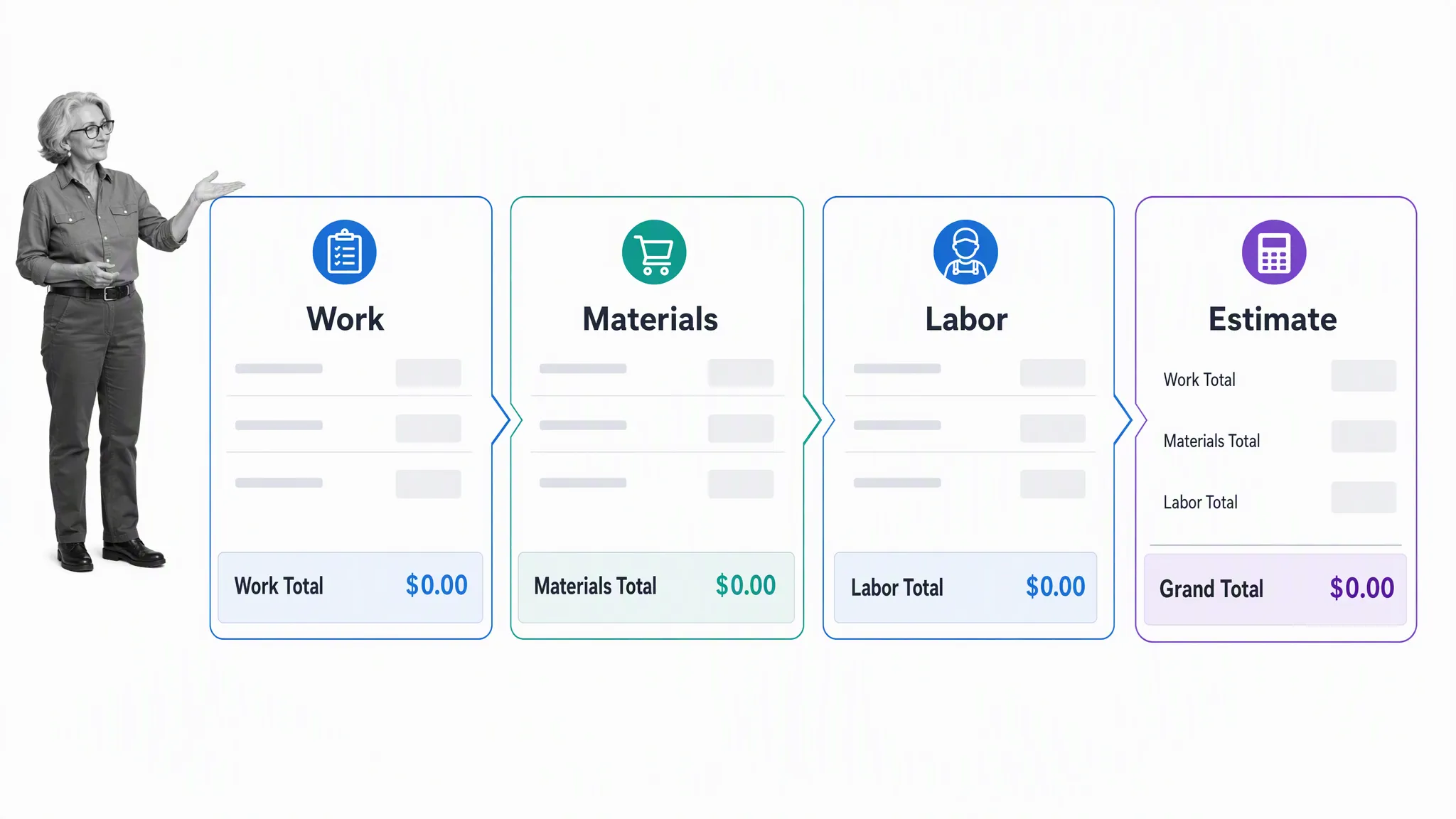Basic job estimate workflow for work, materials, labor, and final estimate