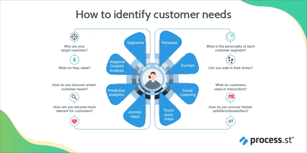 A diagram of the different ways to identify customer needs to create the right onboarding experience.